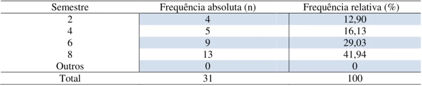 Tabela 3 – Distribuição dos respondentes por semestre em curso na universidade 