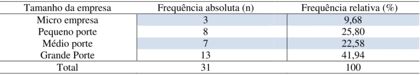 Tabela 5 – Distribuição dos respondentes por tamanho da empresa que trabalham 