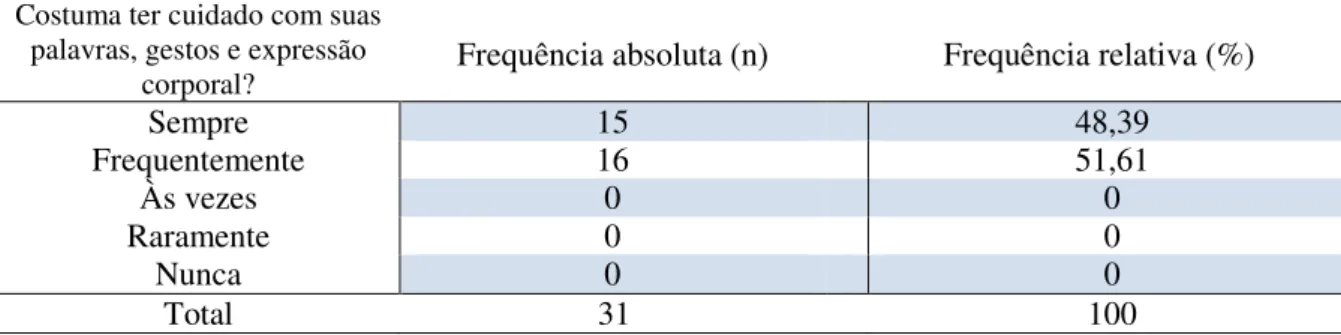 Tabela  12  –  Distribuição  dos  respondentes  segundo  cuidados  com  suas  palavras,  gestos  e  expressão corporal