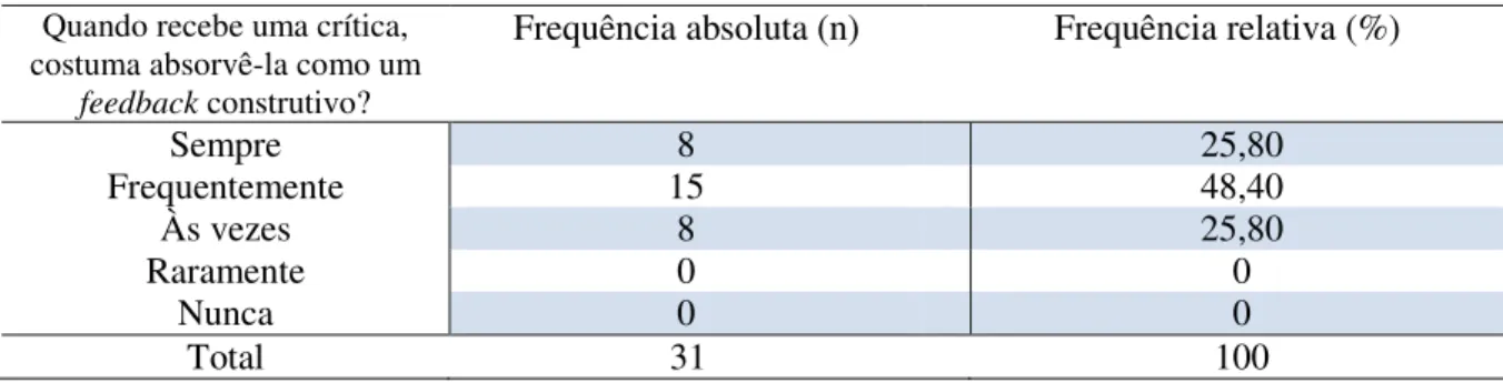 Tabela 17 – Distribuição dos respondentes segundo a absorção de uma crítica como feedback  positivo