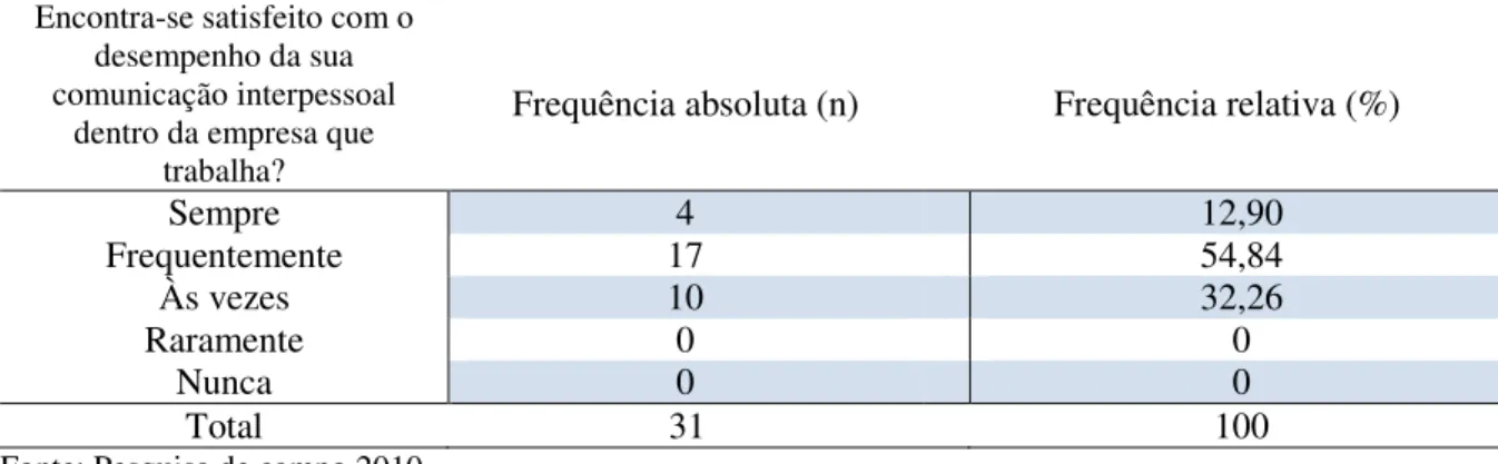 Tabela 20 – Distribuição dos respondentes segundo o grau de satisfação da sua comunicação  interpessoal na empresa que trabalha