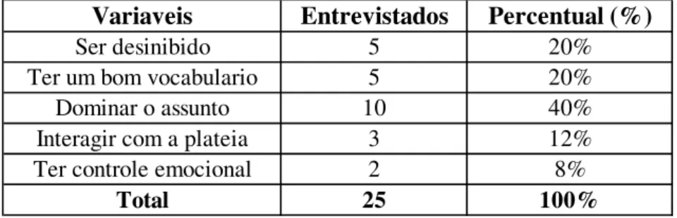 Tabela 6 – Quesitos que considera mais importante para a boa oratória. 