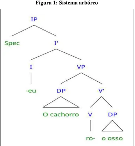 Figura 1: Sistema arbóreo 