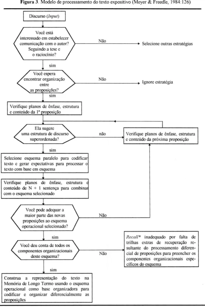 Figura 3. zyxwvutsrqponmlkjihgfedcbaZYXWVUTSRQPONMLKJIHGFEDCBA  Modelo de processamento do texto expositivo (Meyer &amp; Freedle, 1984:126) 