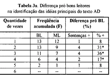 Tabela 3a. Diferença pró bons leitores  na identificação das idéias principais do texto AD  Quantidade  Freqüência  Diferença pró BL 