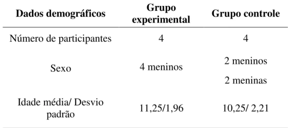 Tabela 5  – Dados demográficos dos participantes do estudo piloto 