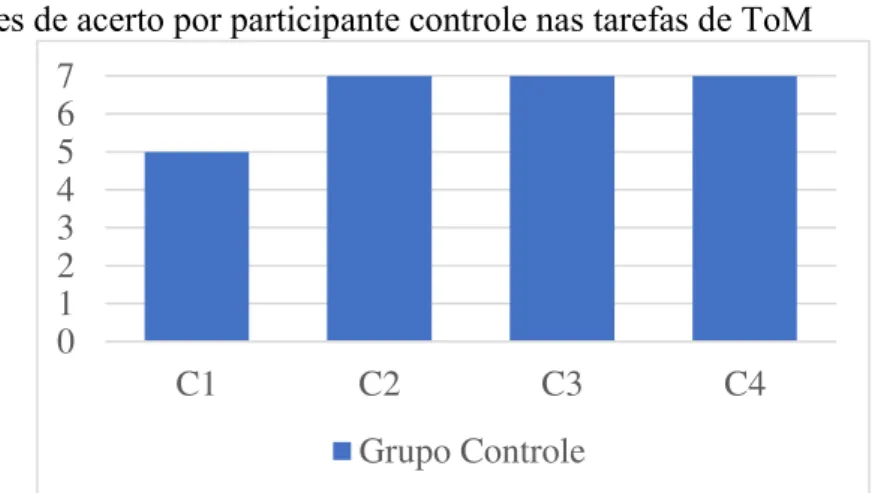 Gráfico 3  –  Índices de acerto por participante controle nas tarefas de ToM 