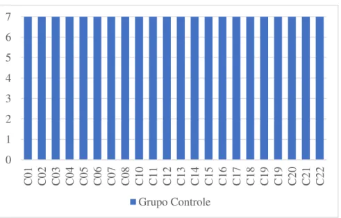 Gráfico 8 - Resultado dos participantes controles tarefa de ToM 