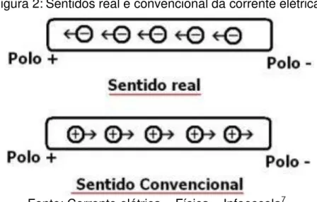 Figura 2: Sentidos real e convencional da corrente elétrica. 