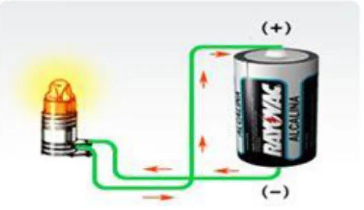 Figura 4:  Movimento ordenado dos elétrons num ﬁo . 