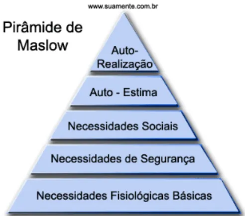 Figura 2- Pirâmide de Maslow e a hierarquia das necessidades humanas. 