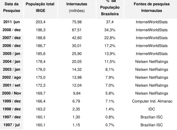 Figura 3 - Pessoas conectadas a web no Brasil 