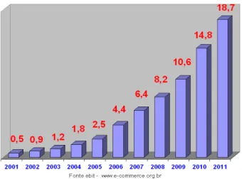 Gráfico 2  –  Faturamento anual do e-commerce no Brasil em bilhões de 2001 a  2011 