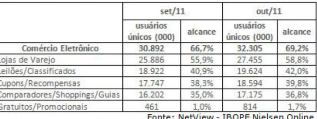 Figura 4  –  Quantidade de usuários por modalidade de e-commerce nos meses de  setembro e outubro de 2011