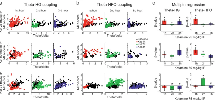 Figure 7 | Ketamine alters cross-frequency coupling (group results). (a) Scatter plots of theta-HG normalised coupling strength in 5-min epochs for all analysed electrodes as a function of theta/delta power ratio (black 5 pre-ketamine, red 5 1 st hour post