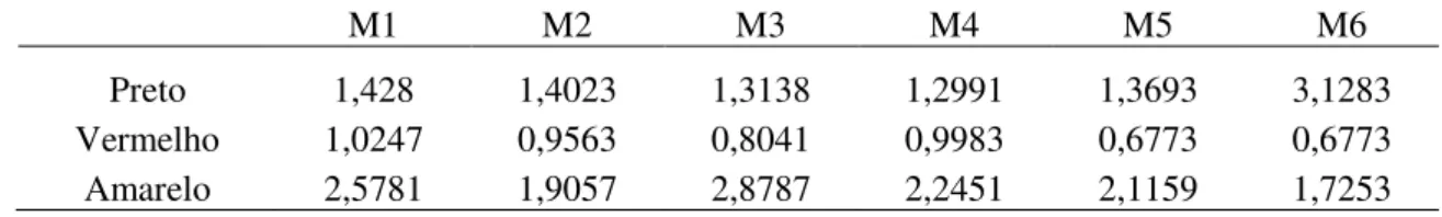 Tabela 1. Contraste cromático em JND (Just Noticeable Difference), para todas as cores usadas  nas asas artificiais de Heliconius, com base nos picos de sensibilidade espectral de Heliconius,  onde M1 = modelo 1; M2 = modelo 2; M3 = modelo 3; M4 = modelo 4