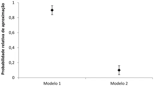 Figura 9. Probabilidade relativa de aproximação dos machos de H. erato ao seu próprio padrão 