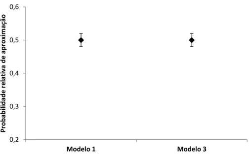 Figura  10.  Probabilidade  relativa  de  aproximação  dos  machos  de  H.  erato  ao  seu  próprio 