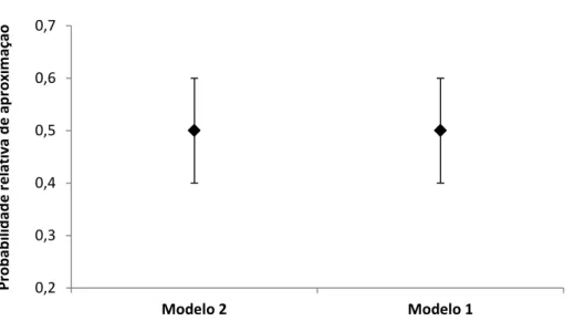Figura 12. Probabilidade relativa de aproximação dos machos de H. melpomene ao seu próprio  padrão  (Modelo  2)  e  ao  modelo  de  H