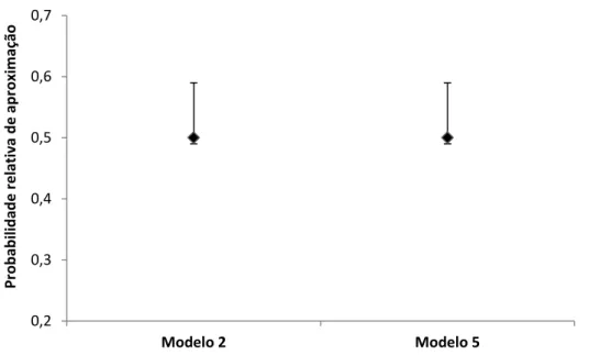 Figura 13.  Probabilidade relativa de aproximação dos machos de H. melpomene ao seu próprio  padrão  (Modelo  2)  e  ao  padrão  com  zero  elementos  (Modelo  5)
