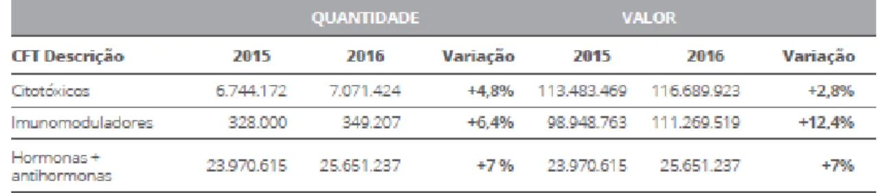 Tabela 3: Consumo de medicamentos do SNS segundo o Plano Nacional de Doenças Oncológicas no  meio hospitalar (retirado de DGS, 2017)