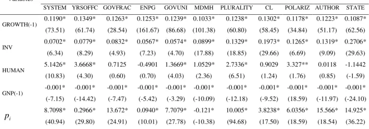 Table 1: Effects of Political Variables on Economic Growth – ALL COUNTRIES 