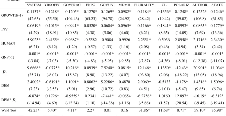 Table 2: Effects of Political Variables and Democracy on Economic Growth 