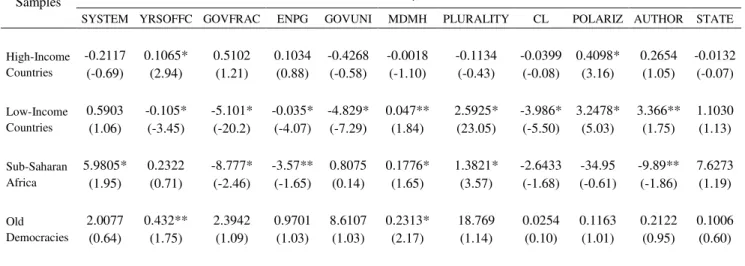 Table 3: Effects of Political Variables on Economic Growth  – Selected Samples 