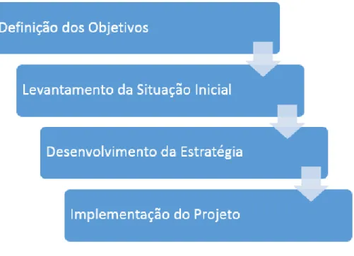 Figura 3 - Fases do projeto de dissertação 
