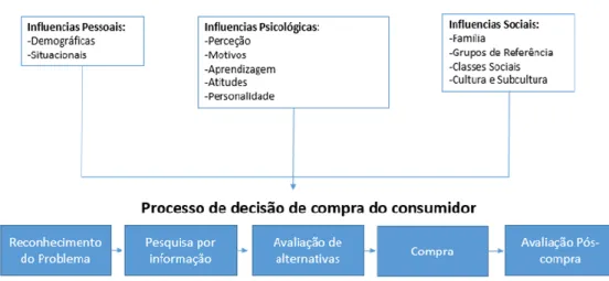 Figura 8 - Processo de decisão de compra do consumidor (Dibb e Simkin, 2012) 