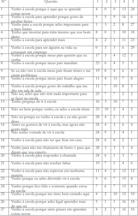 Tabela 2 – Questionário adaptado de Rufini, Bzuneck e Oliveira (2011)