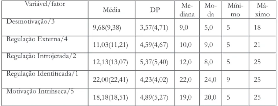 Tabela 3 – Resultados das Medidas de Tendência Central Obtidas com a Amostra de Estudantes  baseado em Rufini, Bzunek e Oliveira (2011).