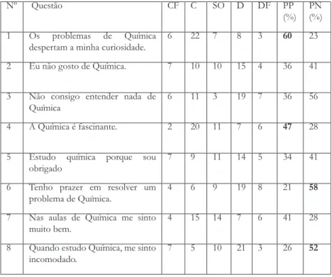Tabela 1 – Questionário adaptado de Talim (2003), contendo os números de respostas dos  estudantes e os percentuais de perguntas positivas e negativas.