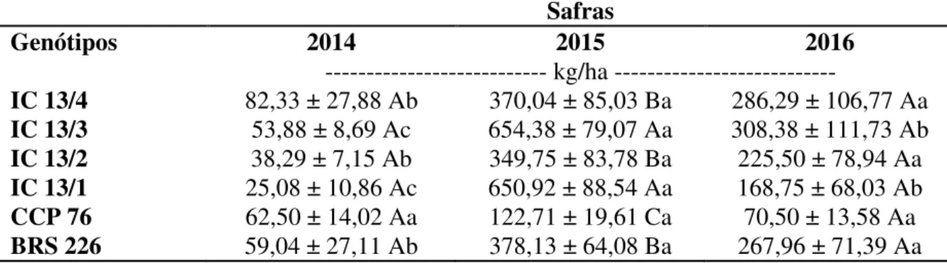 Tabela 3  –  Desdobramento da interação dos genótipos de cajueiro-anão nas safras de 2014,  2015 e 2016, para a produtividade de castanha (Kg/ha) em Pacajus-CE