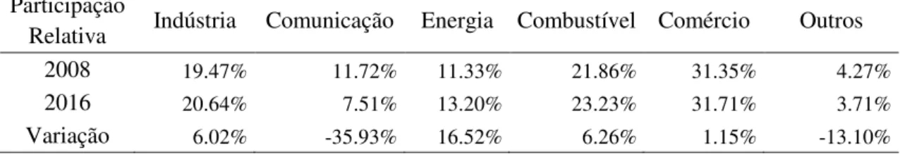 Tabela 1: Arrecadação de ICMS do Estado do Ceará a Nível Setorial  Participação 