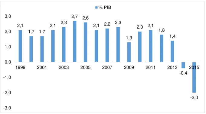 Gráfico 1 – Evolução do resultado primário do Brasil 1999 – 2015 
