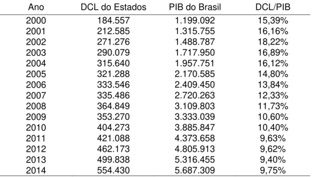 Tabela 1  –  Evolução da relação DCL/PIB dos estados brasileiros entre 2000 e 2014  –  R$ Milhões 