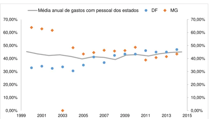 Gráfico  5  –   Comportamento  das  despesas  de  pessoal  –   Minas  Gerais  e  Distrito  Federal 