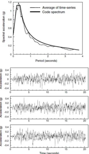 Fig. 2.1 - Exemplo de acelerogramas artificiais com a comparação da média dos três espectros com o  espectro alvo do código de projetos sísmicos francês [4] 