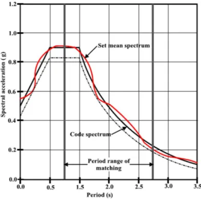 Fig. 2.2 - Exemplo de compatibilidade entre a média do conjunto de espectros e o espectro alvo do  código [8] 