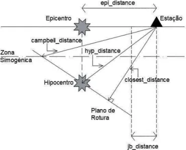 Fig. 3.5 - Representação gráfica das distâncias sísmicas, atributos da entidade Acelerograma 