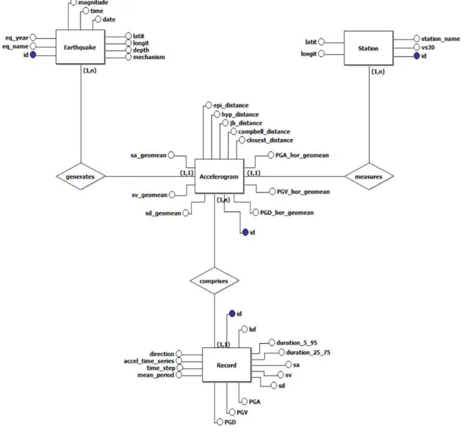 Fig. 3.6 - Diagrama de Entidade-Relação para a ferramenta desenvolvida 