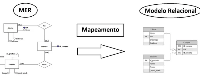 Fig. 3.7 - Mapeamento do MER para o Modelo Relacional 