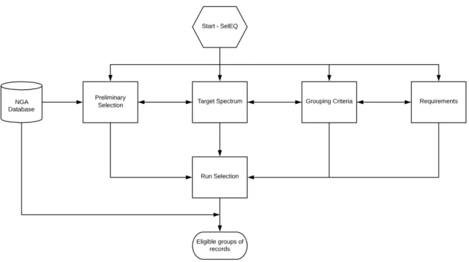 Fig. 3.12 – Arquitetura da framework SelEQ 