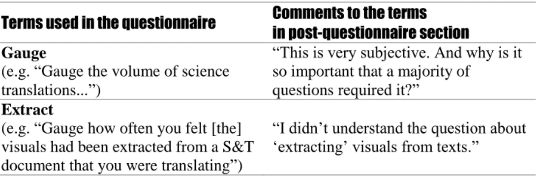 Figure 3. Lexical difficulties posed by the questionnaire as reported by respondents  One  respondent  complained  that  the  “survey  is  rather  frustrating”  due  to  the  amount of quantitative responses that is requested, and the other asked “Why didn