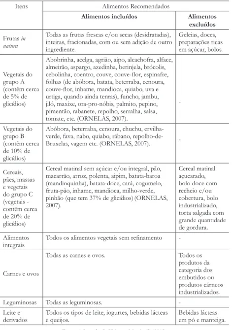 Tabela 1 - Alimentos incluídos e excluídos da categoria dos alimentos Recomendados.