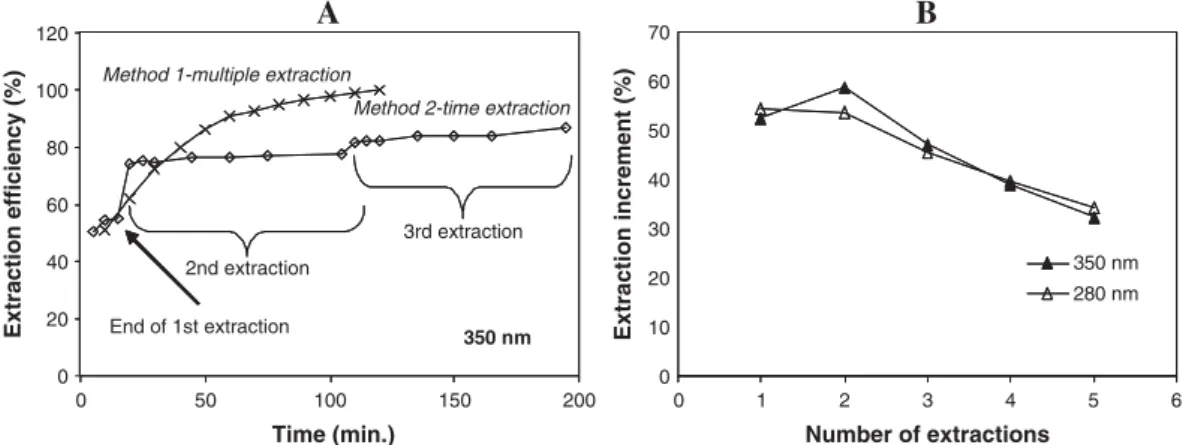 Fig. 1. Influence of  time and number of  extraction steps (A) and temperature (B) on the extraction efficiency