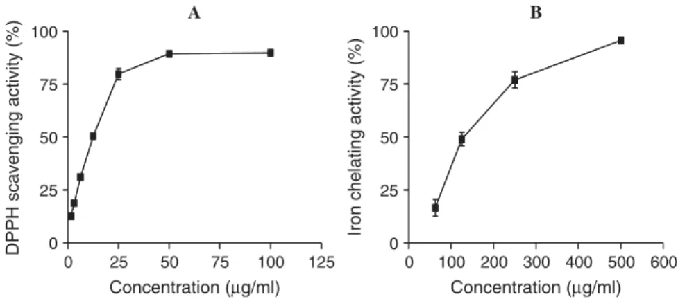 Fig. 2. DPPH scavenging (A) and iron chelating (B) activities. Each point represents the values obtained from four experiments, performed in duplicate (mean ± S.E.M.).