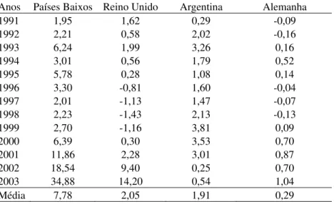 Tabela 9 – Brasil: indicador de desempenho comercial da uva nos principais países de destino, 1990 a 2003