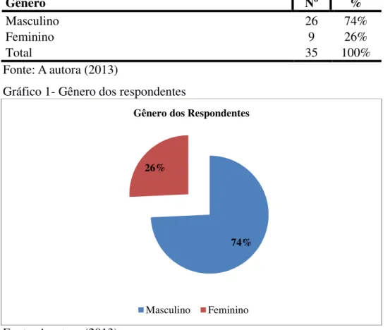 Tabela 1- Gênero dos respondentes 